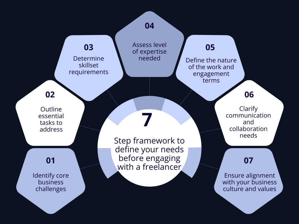 7 Step Framework to define your needs